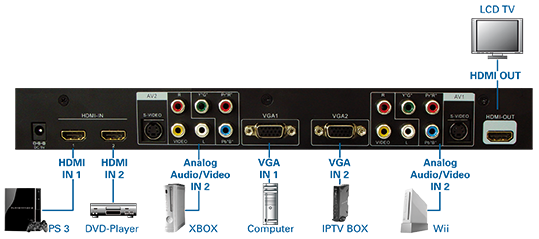 HDMI Media-Schalterbox